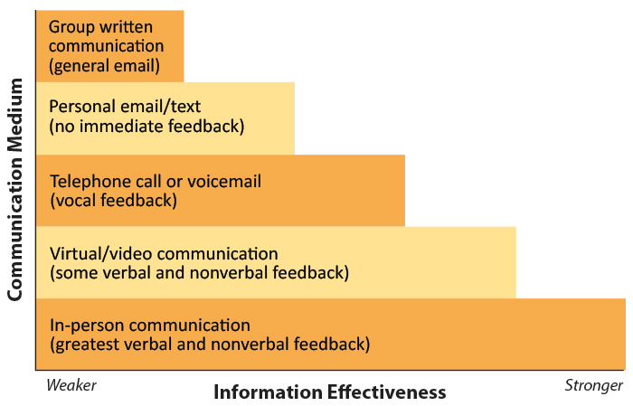 Communication Effectiveness Levels diagram